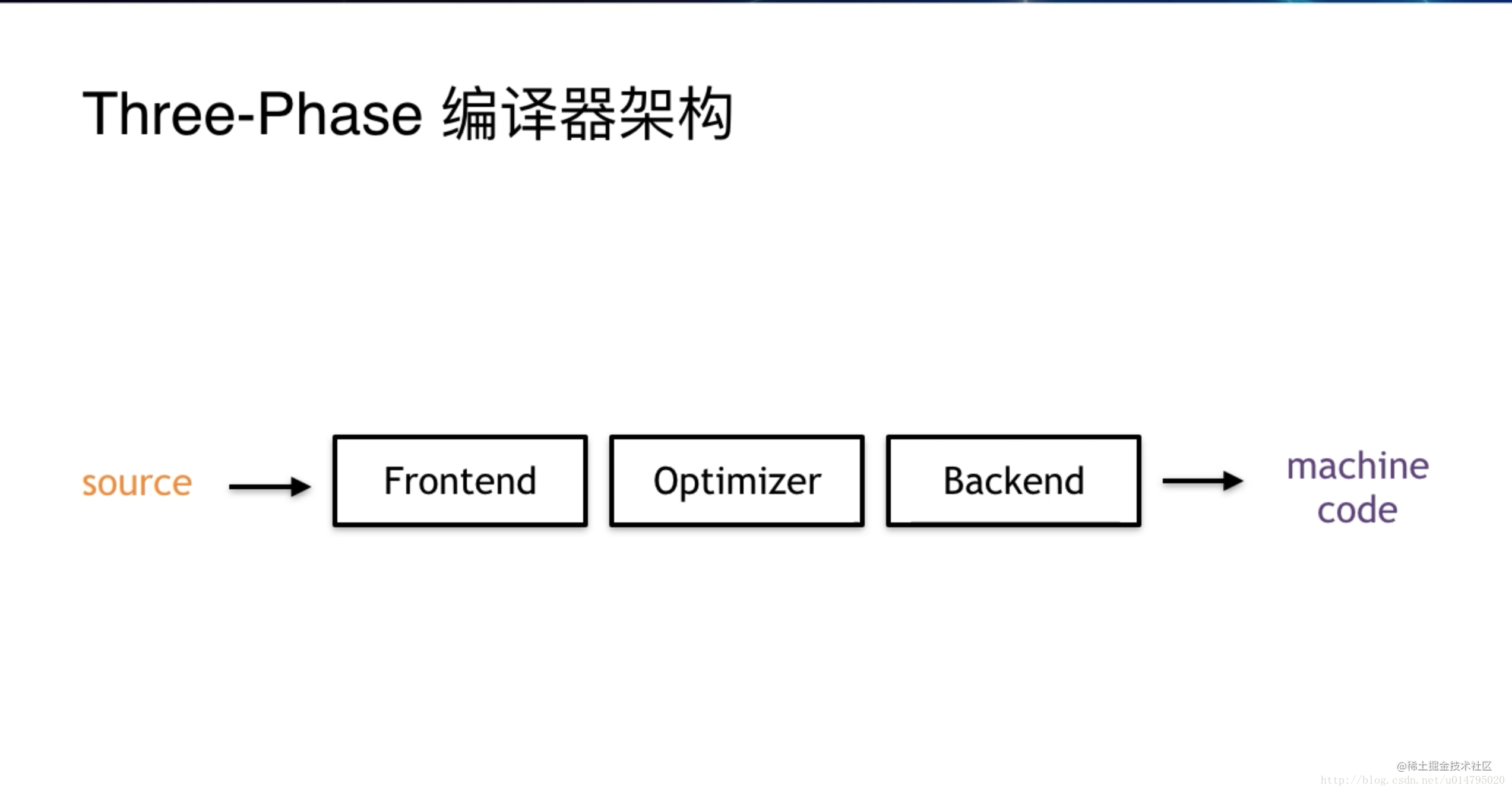 three-phase编译器架构