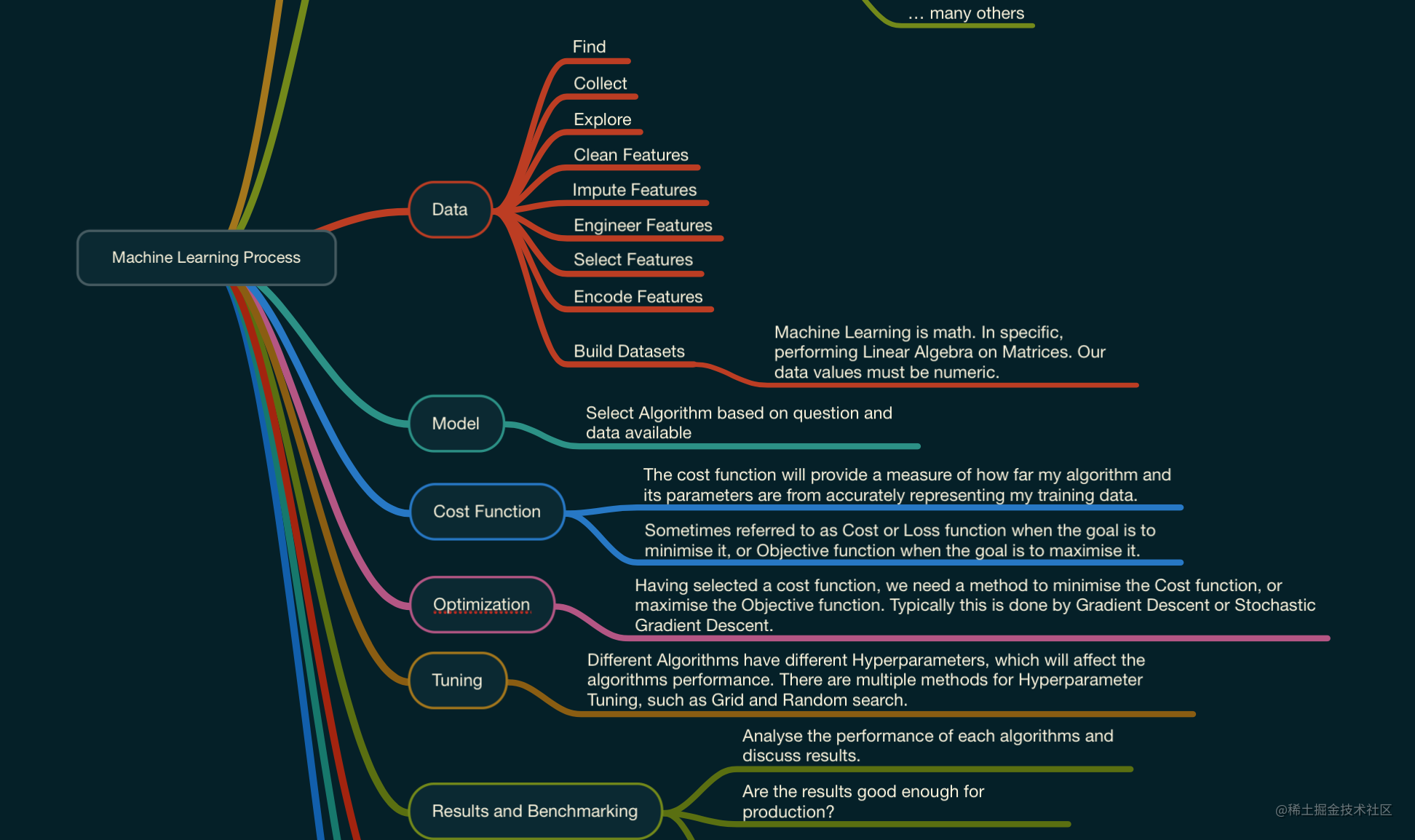 mindmap on deep learning