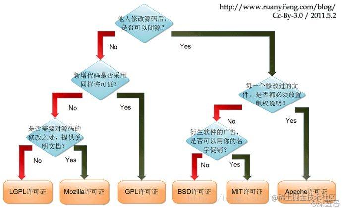 Differences Between Open Source Licenses GPL BSD MIT Mozilla Apache