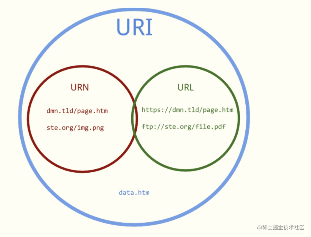 uri和url