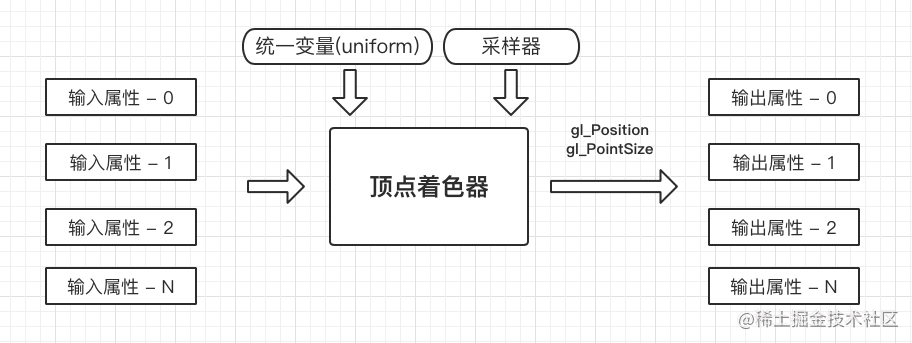 顶点着色器