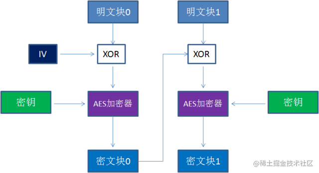 aesgcm加密简介