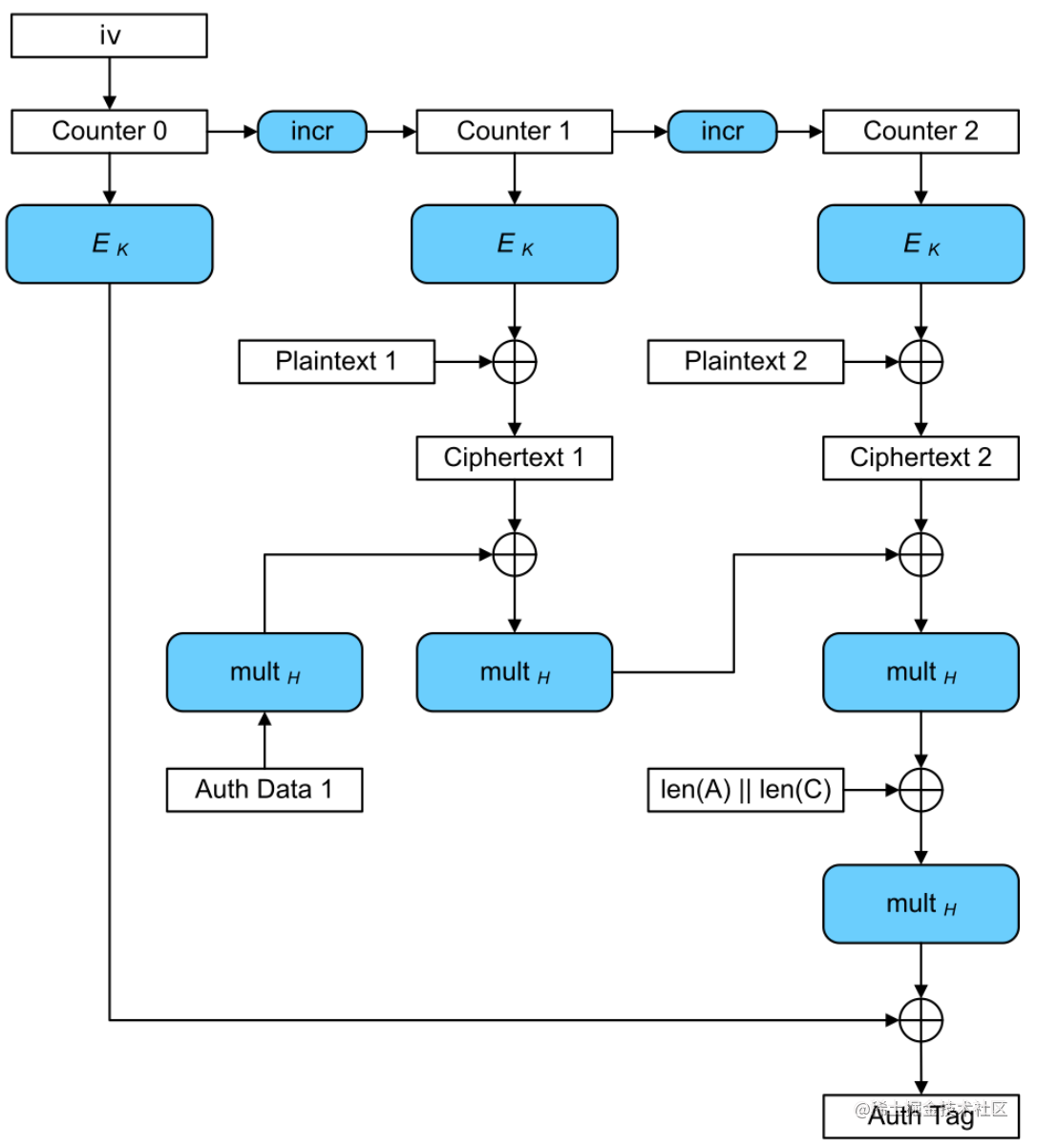 aesgcm加密简介