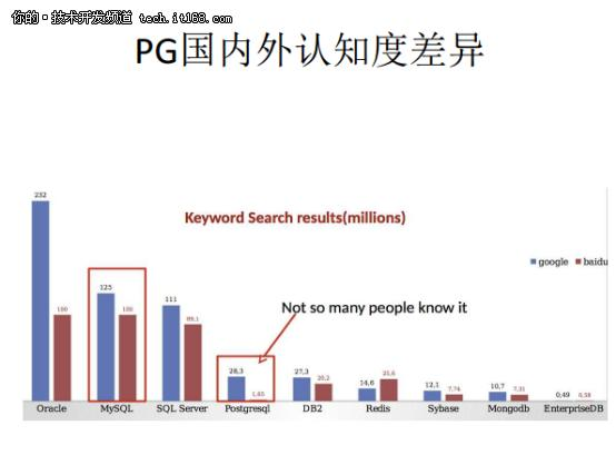 从Oracle DBA到PostgreSQL布道者