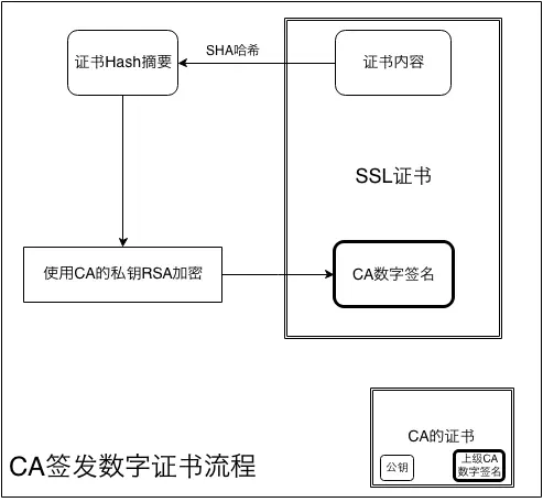 数字证书的签发流程