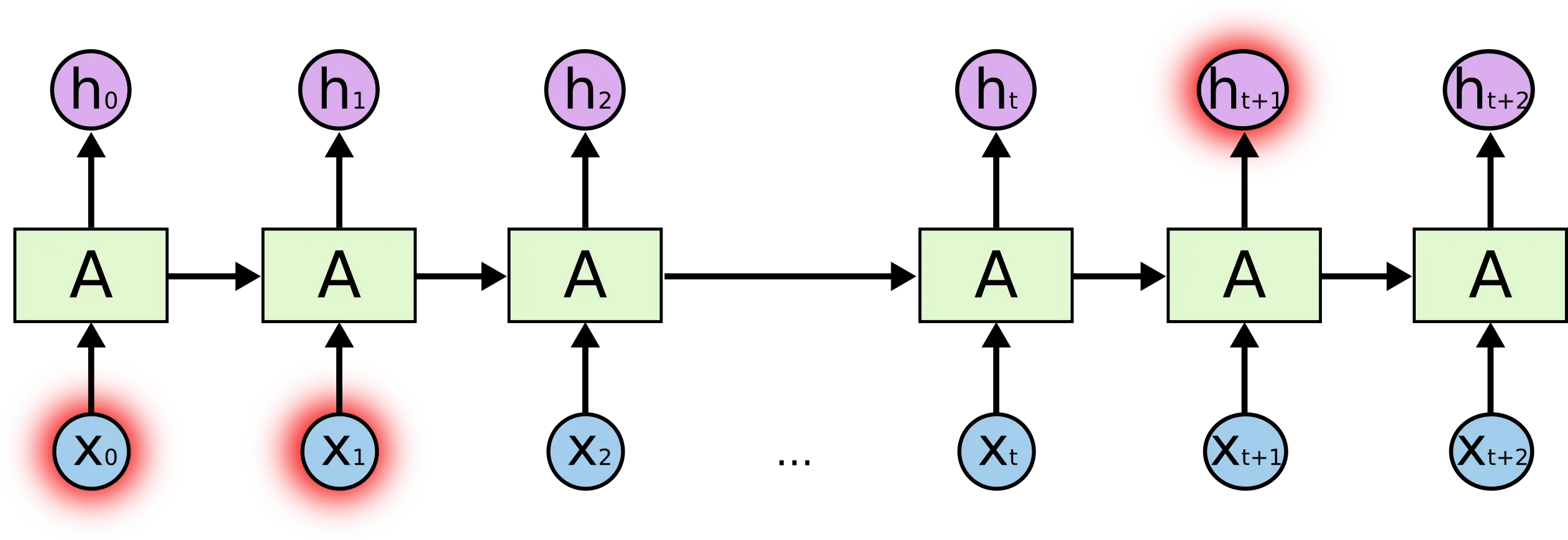 Neural networks struggle with long term dependencies.