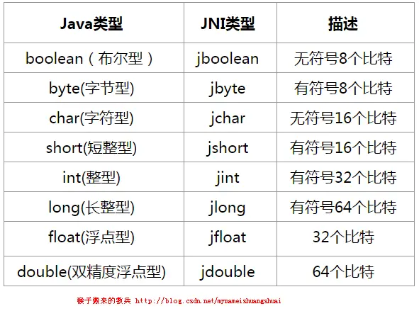 JNI基本数据类型