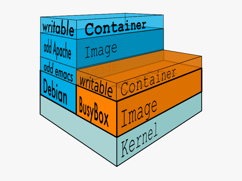 docker-filesystems-busyboxrw.png