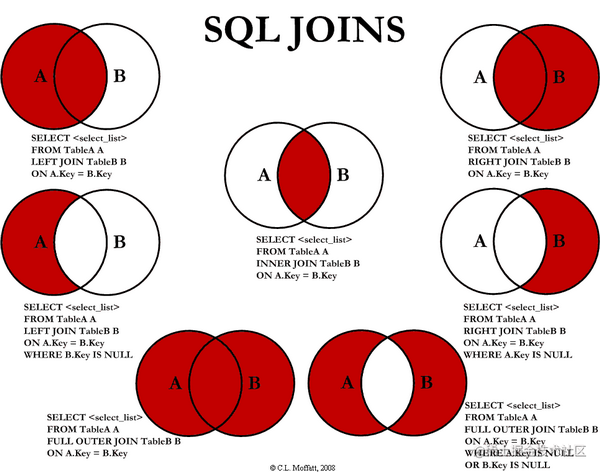 一张图让你彻底搞懂SQL的各种join「终于解决」