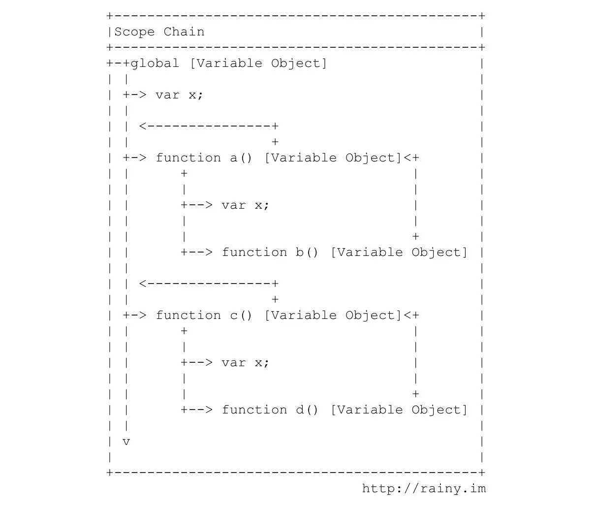 js scope chain