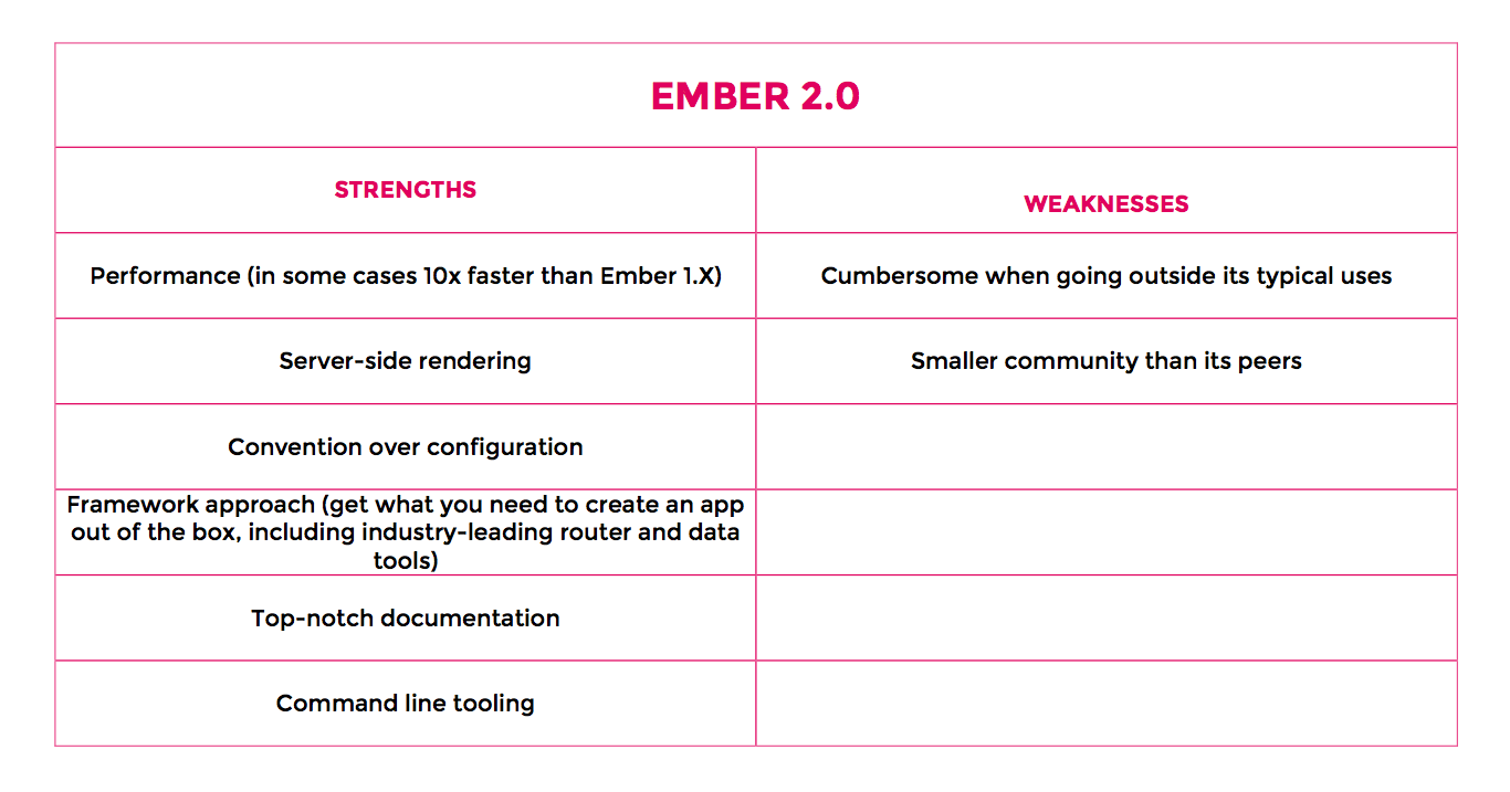 Ember 2.0 JavaScript Framework Strengths and Weaknesses | Smashing Boxes Blog