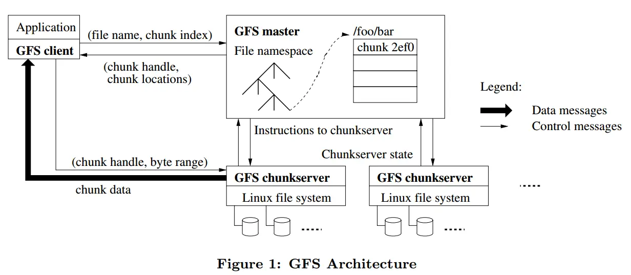 gfs architecture