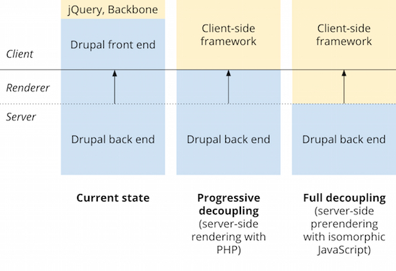 Should we decouple drupal framework responsibility
