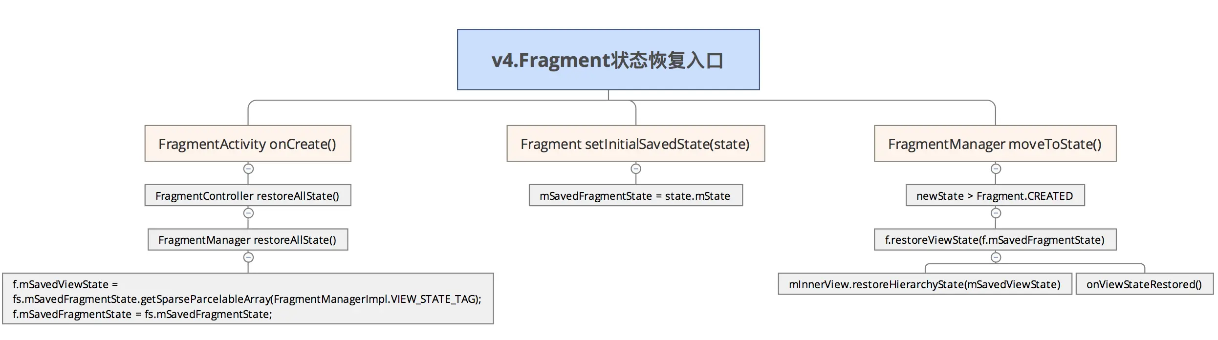 Fragment状态恢复