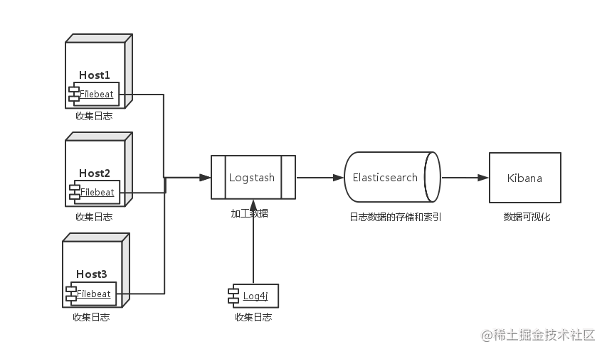 Use ELK Stack and Docker to build a log platform - Moment For Technology