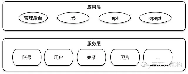 nice服务端架构重构与演进