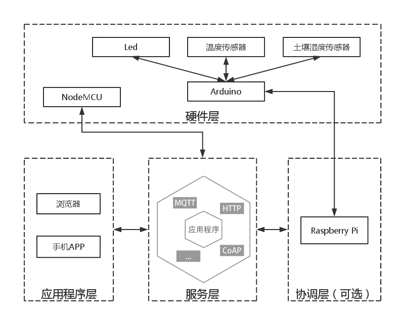 源自《自己动手设计物联网》