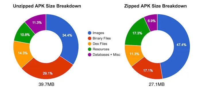 Breakdown of a release build around September 2015.