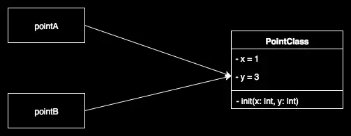 Reference type instances