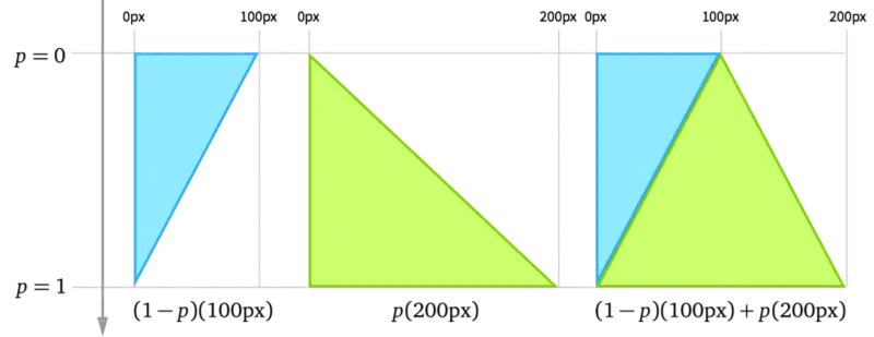 CSS Animation中的一些数学计算