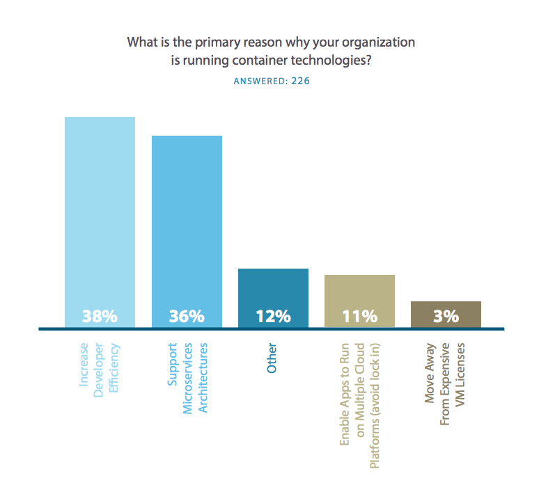 survey-why-use-containers.png
