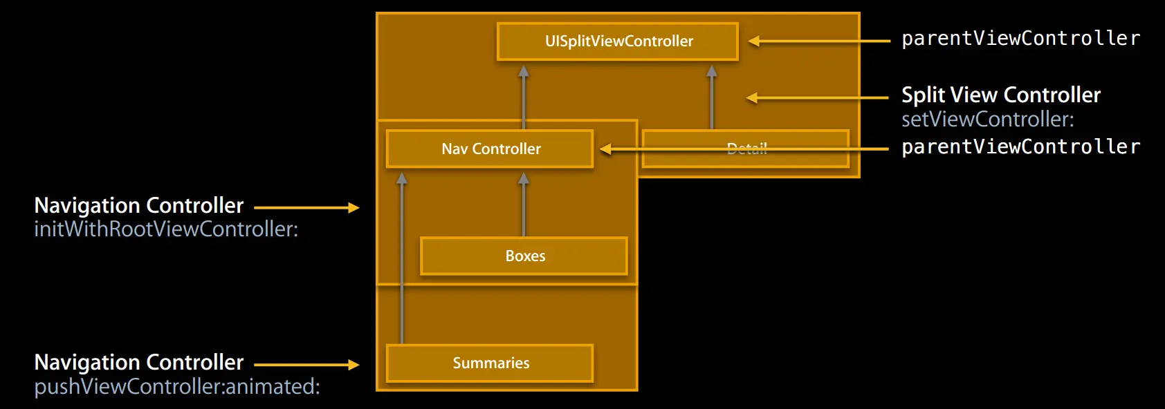 控制器层次结构