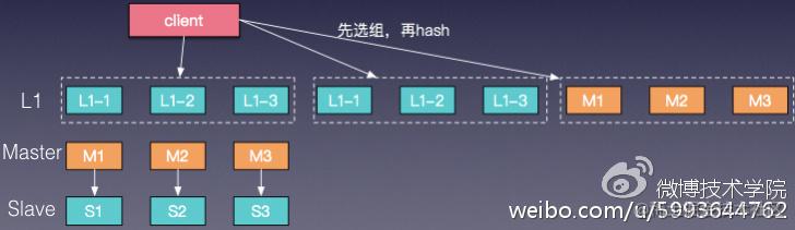 图8 master作为L1 cache
