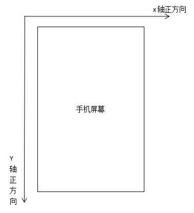Android 手机坐标系
