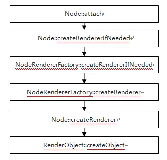 node to RenderObject