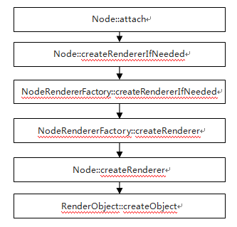 node to RenderObject