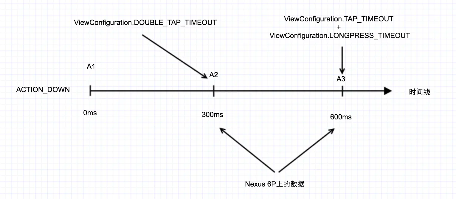 双击操作和严格的单击操作示意图