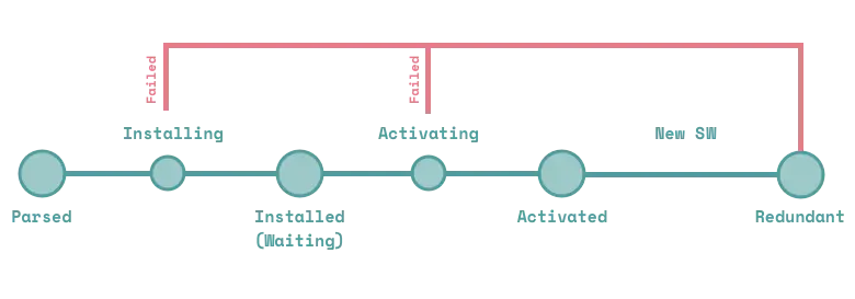 Service Worker States