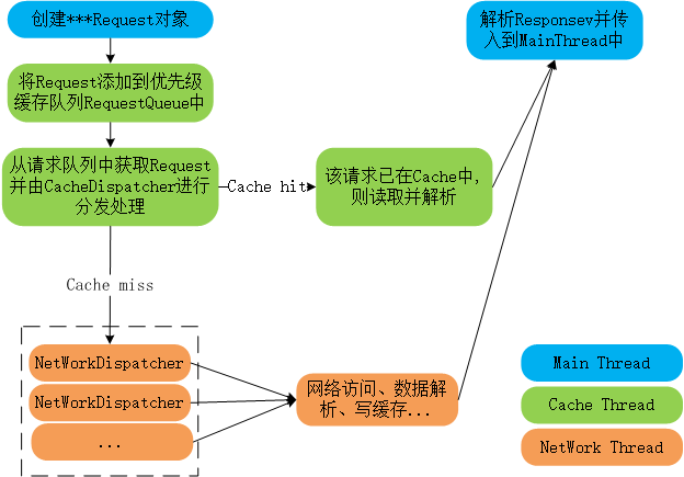 Volley结构