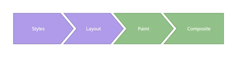 图片来源: http://www.csstriggers.com 