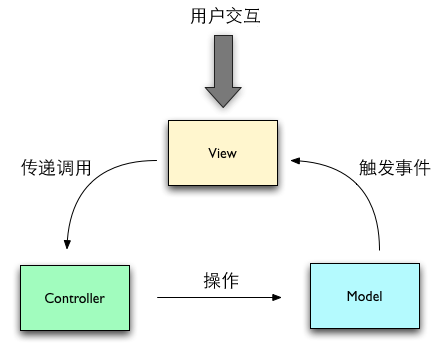Model-View-Controller