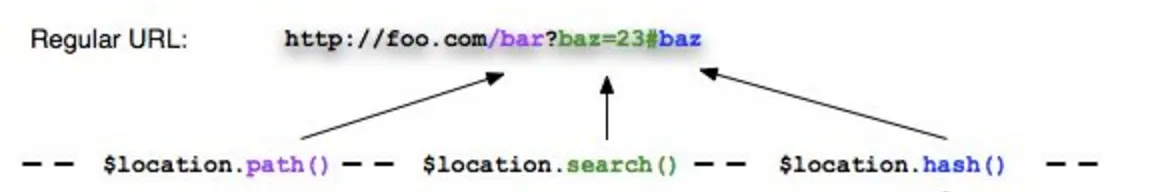 location的各方法