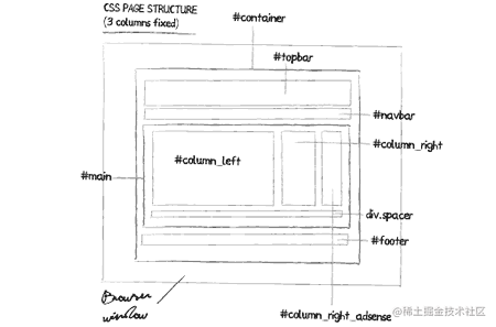 CSS Layout: 40 tutorials, tips, examples, and best practices - Moment ...