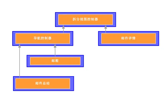 控制器层次关系翻译2