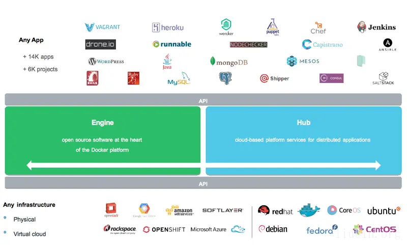 图2 Docker平台