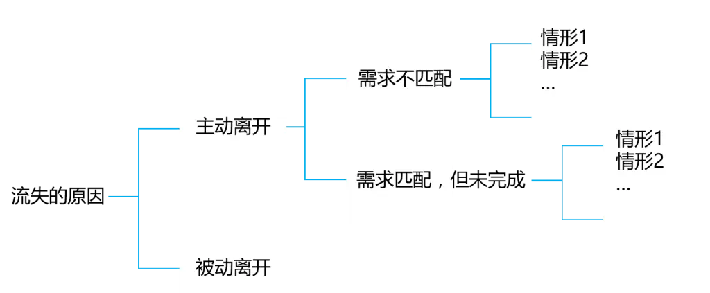 GrowingIO用户行为数据分析：在线商城客户流失的原因：主动流失和被动流失