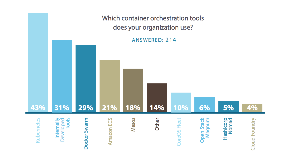 survey-which-container-manager.png