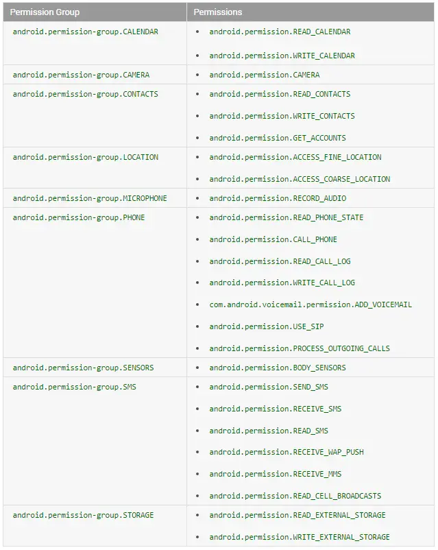 Permission Groups and detailed permissions