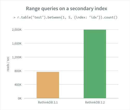 Performance graph: range queries on secondary indexes