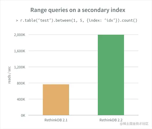 Performance graph: range queries on secondary indexes