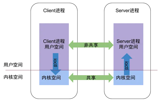 binder_interprocess_communication