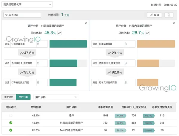 GrowingIO用户行为数据分析-漏斗对比