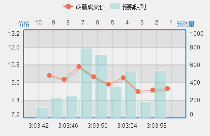 Echarts 动态数据添加