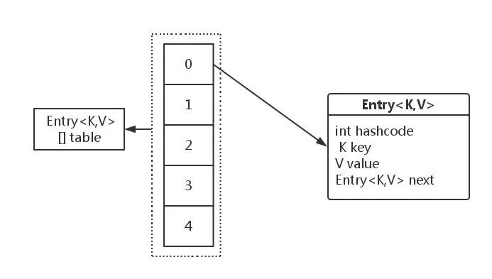 HashMap内部实现原理图