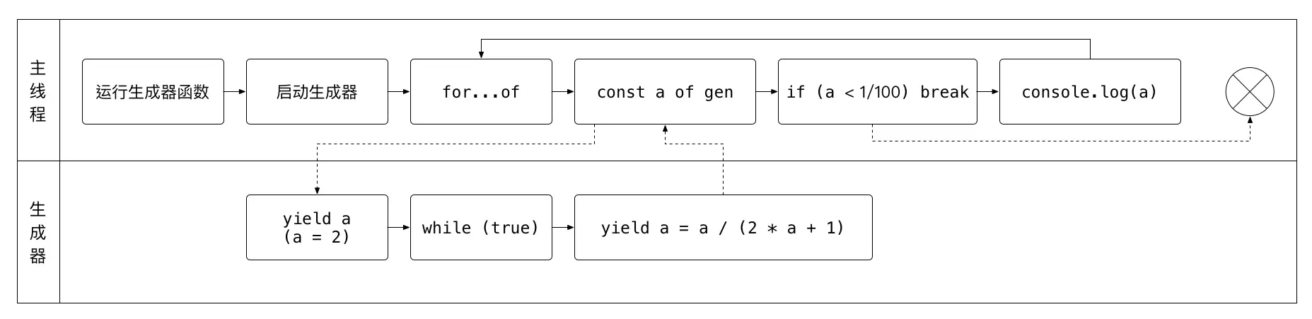 图解 Generator