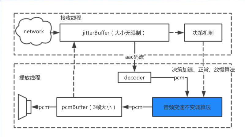 时延优化